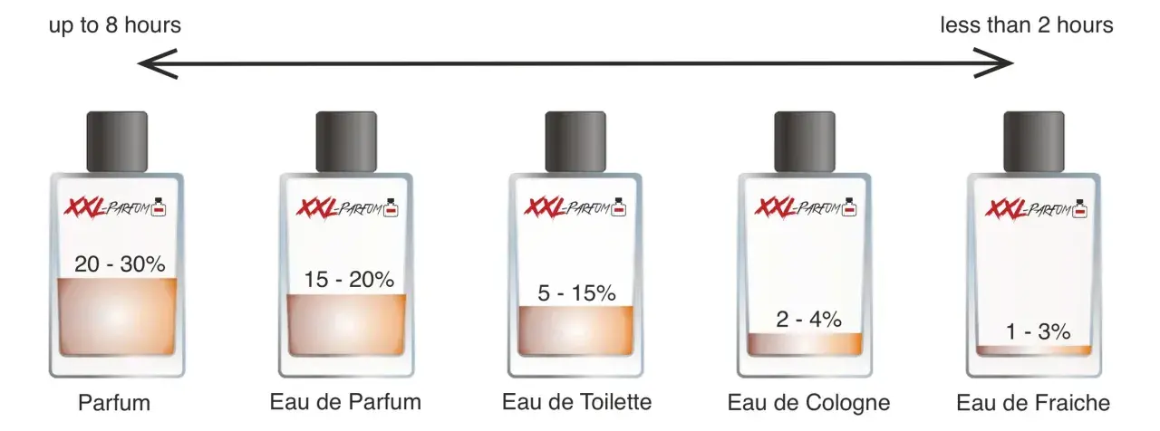 Cinque flaconi di profumo mostrano le concentrazioni di essenza: Parfum (20-30%), Eau de Parfum (15-20%), Eau de Toilette (5-15%), Eau de Cologne (2-4%), Eau de Fraiche (1-3%).