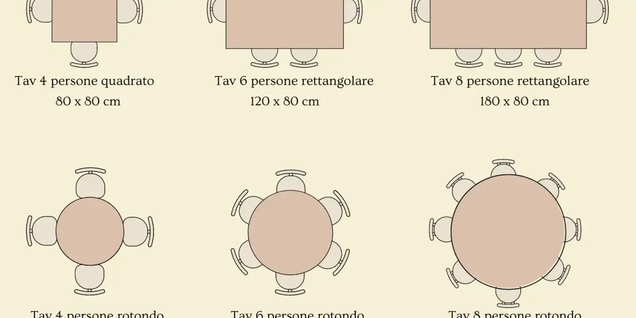 Tavoli di varie forme e dimensioni: quadrato per 4, rettangolare per 6 persone (120x80 cm), rotondo per 6 (120 cm diametro) e altri.