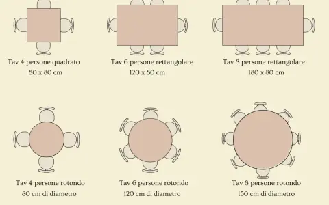 Tavoli di varie forme e dimensioni: quadrato per 4, rettangolare per 6 persone (120x80 cm), rotondo per 6 (120 cm diametro) e altri.