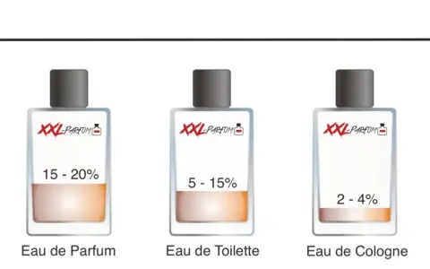 Cinque flaconi di profumo mostrano le concentrazioni di essenza: Parfum (20-30%), Eau de Parfum (15-20%), Eau de Toilette (5-15%), Eau de Cologne (2-4%), Eau de Fraiche (1-3%).