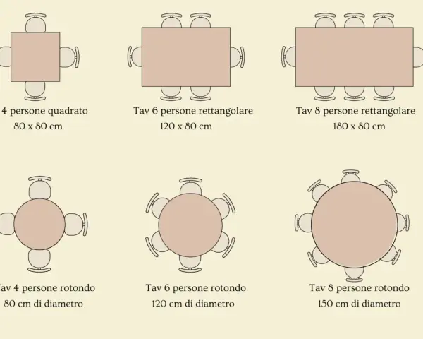Tavoli di varie forme e dimensioni: quadrato per 4, rettangolare per 6 persone (120x80 cm), rotondo per 6 (120 cm diametro) e altri.