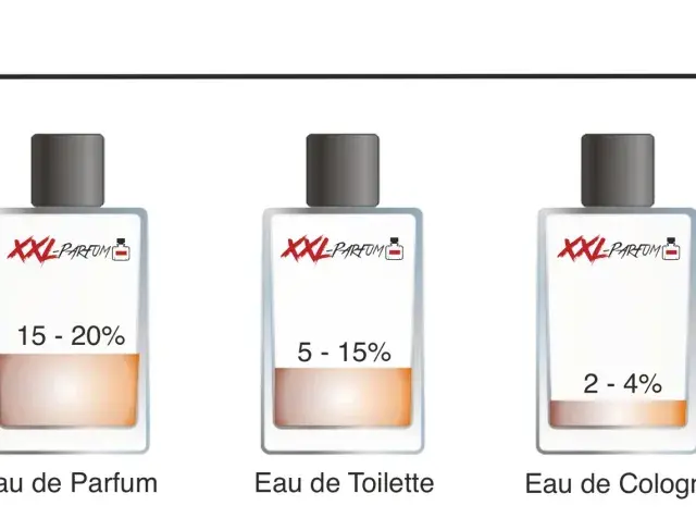 Cinque flaconi di profumo mostrano le concentrazioni di essenza: Parfum (20-30%), Eau de Parfum (15-20%), Eau de Toilette (5-15%), Eau de Cologne (2-4%), Eau de Fraiche (1-3%).