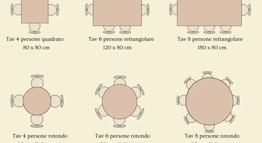 Tavoli di varie forme e dimensioni: quadrato per 4, rettangolare per 6 persone (120x80 cm), rotondo per 6 (120 cm diametro) e altri.