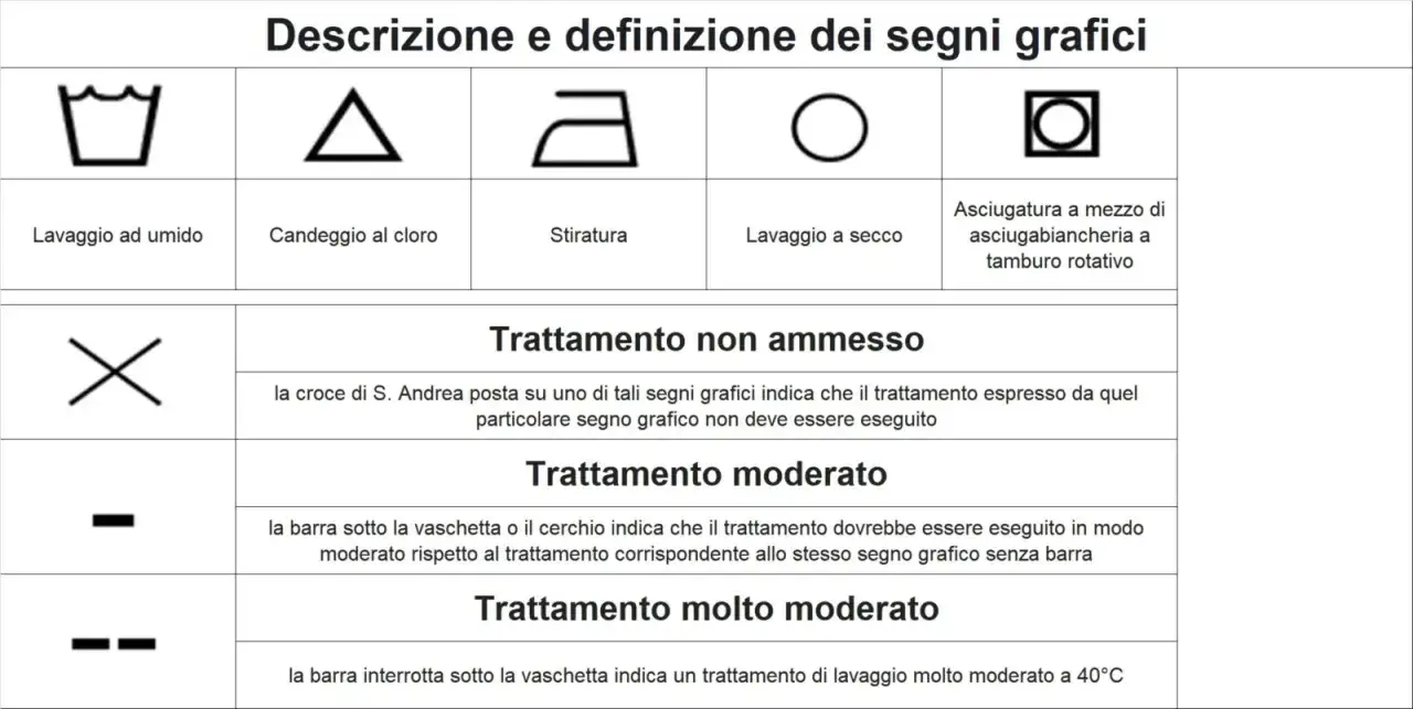 Tabella con simboli lavaggio: lavaggio ad umido, candeggio, stiratura, lavaggio a secco, asciugatura a tamburo. Spiega trattamenti non ammessi, moderati e molto moderati.